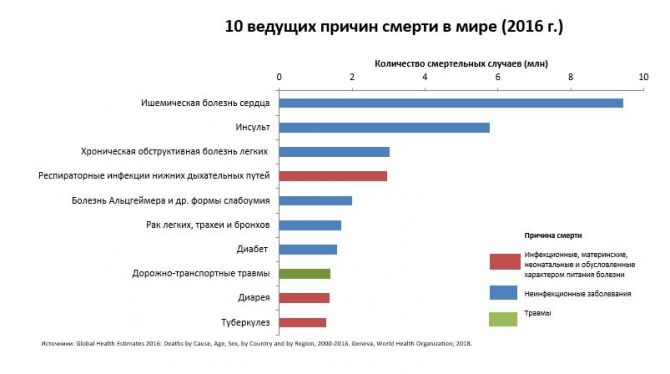 10 причин смерти