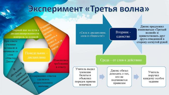 Эксперимент Волна